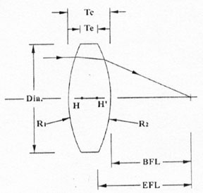 Double Convex Lenses Diagram